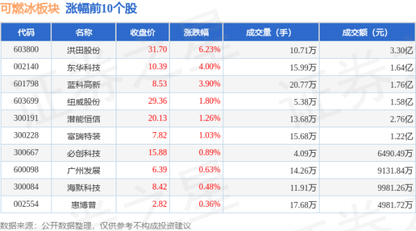 股票网上配资平台 可燃冰板块8月1日跌3.84%，中国石化领跌，主力资金净流出4.58亿元