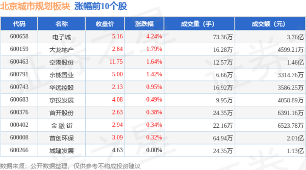配资操盘技巧官网 北京城市规划板块8月1日跌0.08%，韩建河山领跌，主力资金净流出2.23亿元