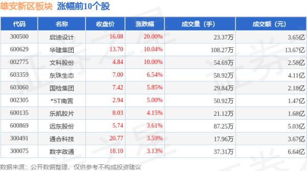 配股票配资网 雄安新区板块8月1日涨0.12%，启迪设计领涨，主力资金净流出4.22亿元