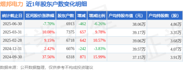 配股票配资网 煜邦电力(688597)6月30日股东户数0.69万户，较上期减少6.26%