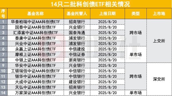 配股票配资网 千亿规模再扩容 第二批14家债券ETF获批 多只产品或“仅售1天”
